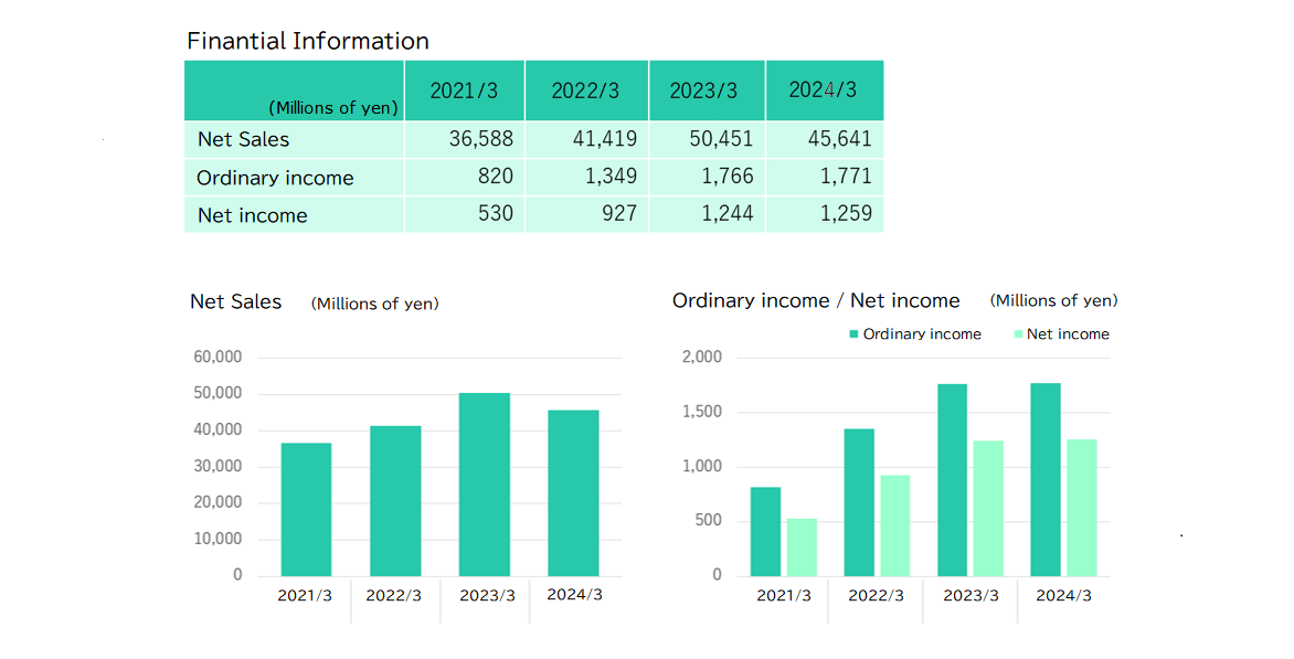 Financial information